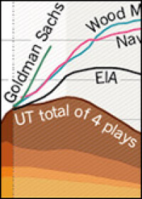 wirtschaftliches Fracking-Fiasko