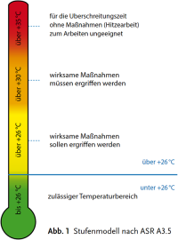 BAuA-Infoblatt zur Sommerhitze im Büro