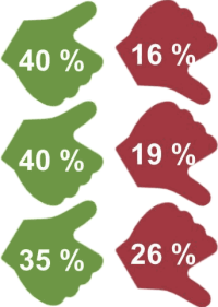 Baumärkte: Sind die Zeiten beratungsloser Selbstbedienung vorbei?