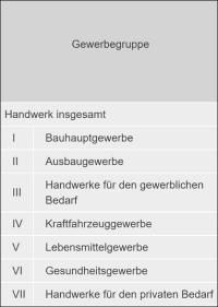 589.000 Handwerksunternehmen