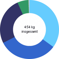0,6% weniger Haushaltsabfälle 2015