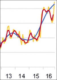 Erheblich mehr Auftragseingänge im Vorjahresvergleich