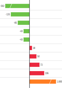 Bürokratiekostenindex sinkt auf 99 Punkte