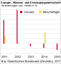 3,8% weniger Umsätze in der Energie-, Wasser- und Entsorgungs­wirtschaft