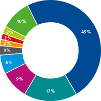 mehr anerkannte Berufskrankheiten