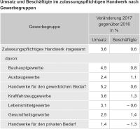 Handwerk 2017 mit 3,6% mehr Umsatz