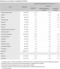 Schülerzahlen leicht zurückgegangen