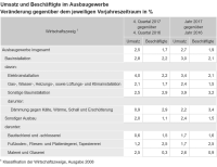2017 2,7% mehr Umsatz im Ausbaugewerbe