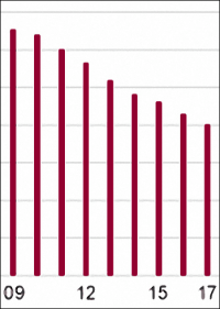 6,6% weniger Unternehmensinsolvenzen