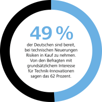 Überwiegend positive Einstellung zu Innovationen