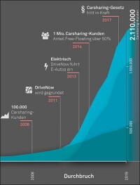 30 Jahre Carsharing in Deutschland