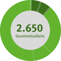nachwachsende Rohstoffe