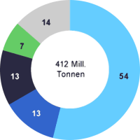 412 Mio. Tonnen Abfälle in Deutschland