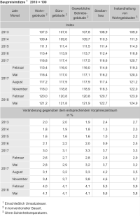 Höchster Baupreisanstieg seit über 10 Jahren