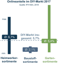 DIY-Markt steigt online auf 3,3 Mrd. Euro