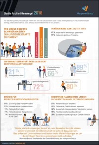 Die Akademisierung verschärft den Fachkräftemangel