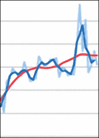 2,8% mehr Bauaufträge im ersten Halbjahr 2018