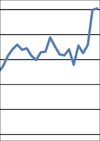 Deutlicher Rückgang beim ifo-Beschäftigungsbarometer insgesamt
