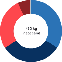 462 kg Haushaltsabfälle pro Kopf 2017