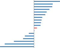 Preisniveau nur um 4,3 % über dem EU-Durchschnitt