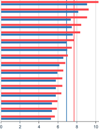 Mieten und Mietbelastung in Metropolen besonders hoch