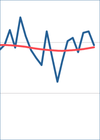 Bauüberhang steigt immer weiter