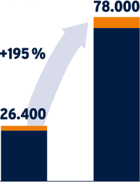 Job- und Wirtschaftsmotor Solarstrom und -speicher