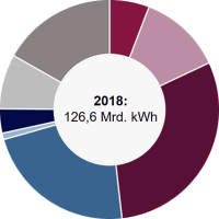 Haushalts-Stromverbrauch um 9% in 10 Jahren gesunken