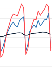 Vorjahresvergleich: 13% mehr Umsatz im Bauhauptgewerbe im Januar 2020