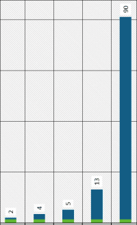 Streaming via Glasfaser fast 50-mal effizienter als UMTS