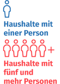 In 17,6 Mio. Haushalten lebte 2019 nur eine Person