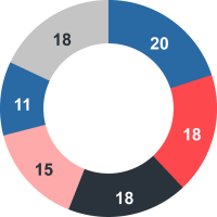 Investitionen des Baugewerbes 2019 um 6,2 % gestiegen