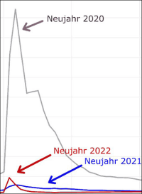 Deutlich bessere Luft durch Verzicht auf Feuerwerk