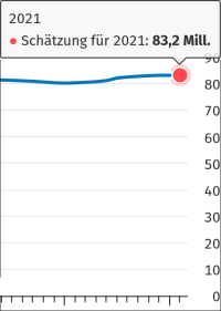 2021 wohl erneut kein Bevölkerungswachstum