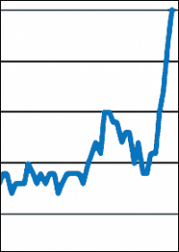 Aufträge der Industrie reichen so weit wie noch nie