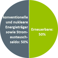 50 Prozent des Stromverbrauchs …