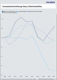 Corona bremst Abwärtstrend der Haus- und Heimtextilien