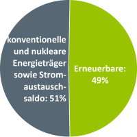 Hälfte des Stromverbrauchs aus Erneuerbaren