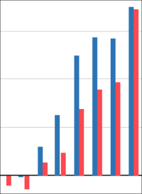 Baupreise für Wohngebäude in einem Jahr um 17,6% gestiegen