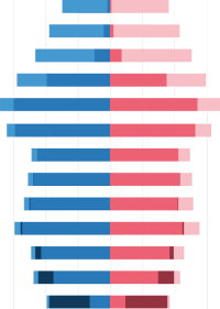 30% scheiden in den nächsten 15 Jahren aus dem Arbeitsmarkt