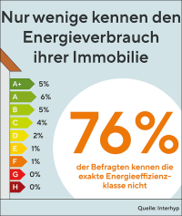 Interhyp-Umfrage zum Klimaschutz: „vor allem Kosten sparen“