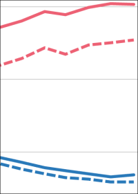 Gasheizung in 16% der frisch genehmigten Wohngebäude