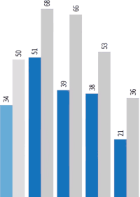 Unternehmen geben Kosten verzögert weiter