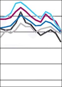 Weniger Firmen wollen ihre Preise erhöhen