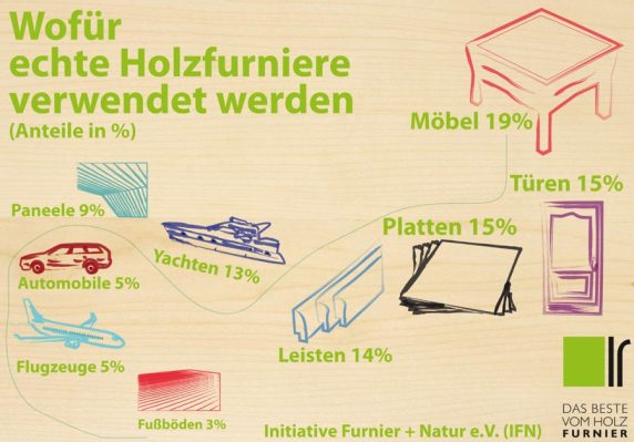 Verwendung echter Holzfurniere