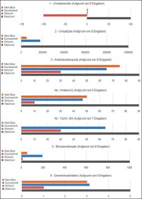 Aktuelles und genaues Benchmarken mit PeP in Echtzeit dank neuem Kennzahlen-Portal