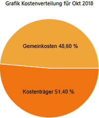 Kobold Control und der Blick nach vorne auf die Gemeinkosten