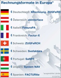 Unterschiedliche „Amtssprachen“ bei E-Rechnungen in der EU
