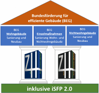 Energieberatersoftware ZUB Helena ermittelt Förderfähigkeit von Sanierungsmaßnahmen