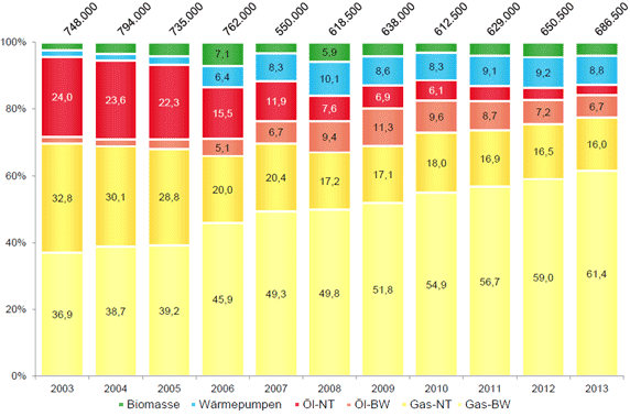 Marktentwicklung Wärmeerzeuger 2003-2013